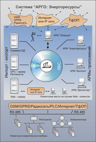 Система АСКУЭ АРГО: Энергоресурсы