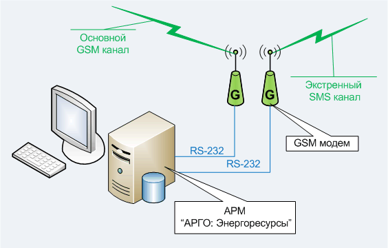 Оборудование диспетчерской