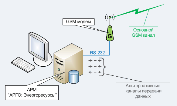 Оборудование пункта сбора информации