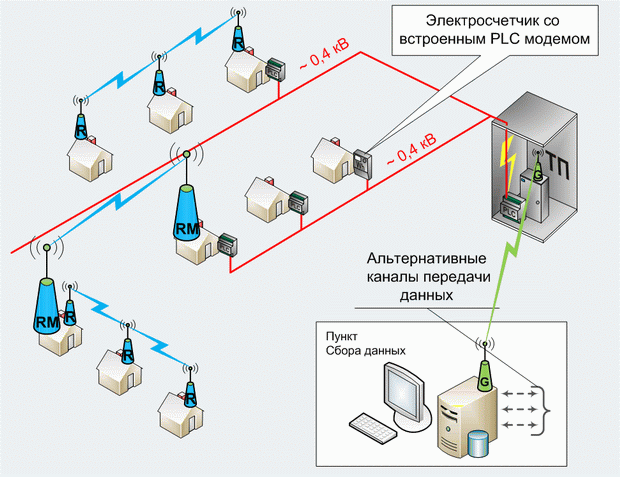 Схема построения АИИС КУЭ. Комбинированные технологии