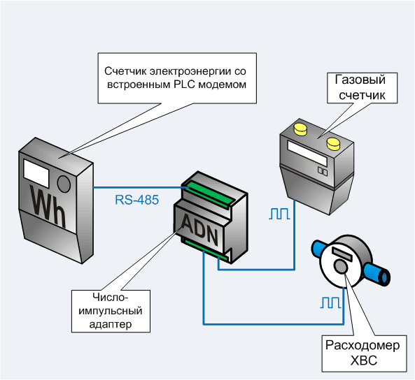 Состав программно-технических средств коттеджа (Вариант 2). PLC технологии