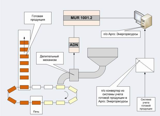 Система учета готовой продукции